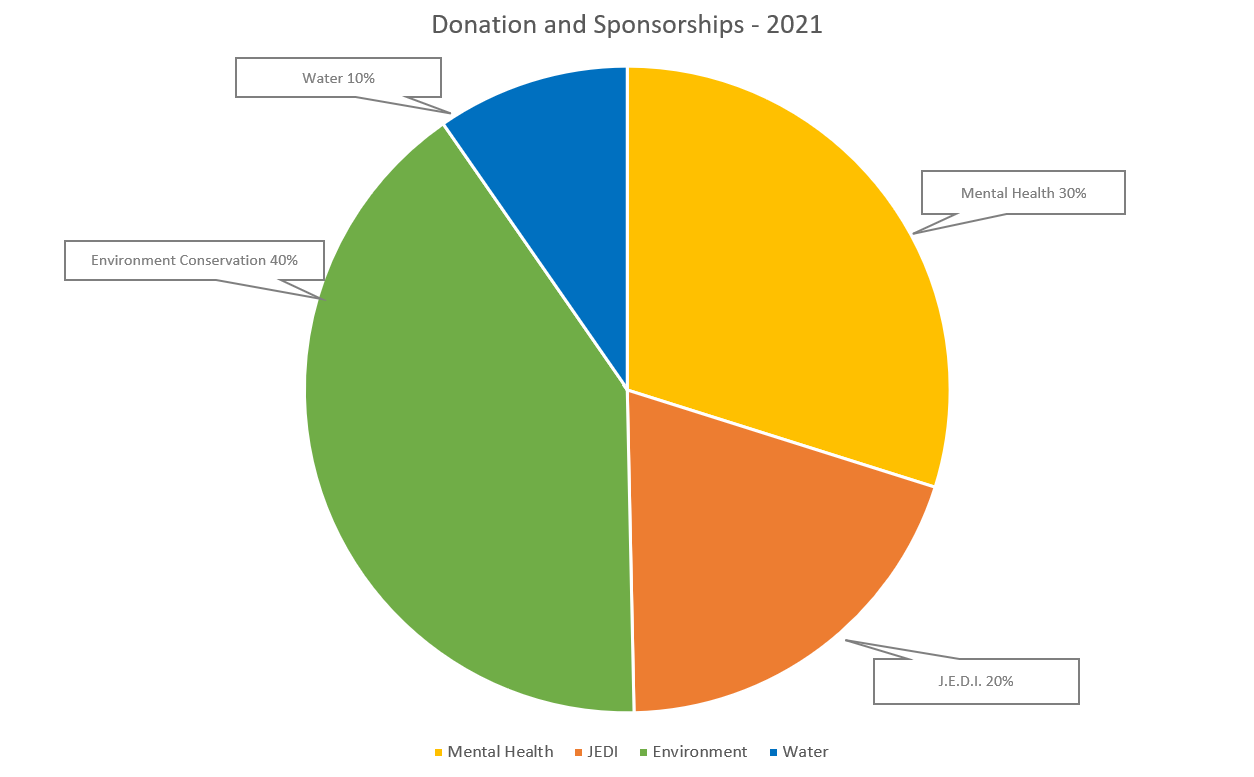Donations and Sponsorships 2021