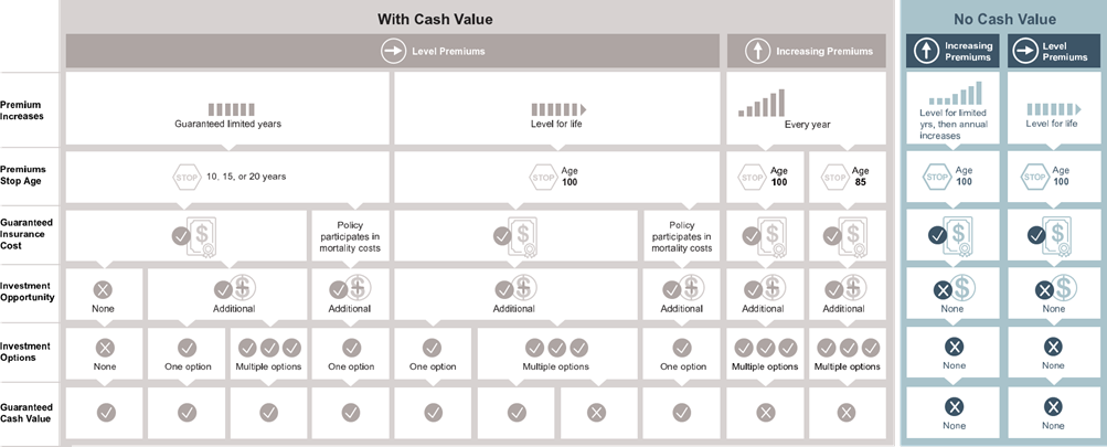 With Cash Value vs No Cash Value Infographic