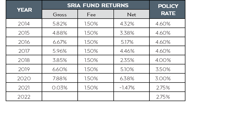 Cove Continuity Advisors - SRIA Fund Returns by Year and Policy Rate