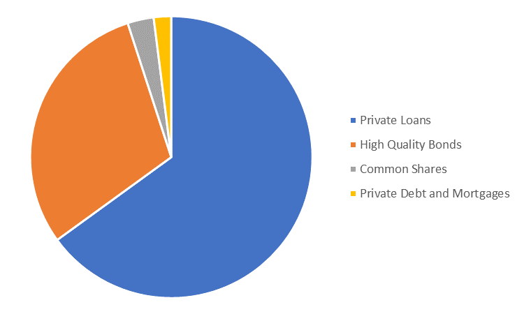 Cove Continuity Advisors - SRIA Pie Chart
