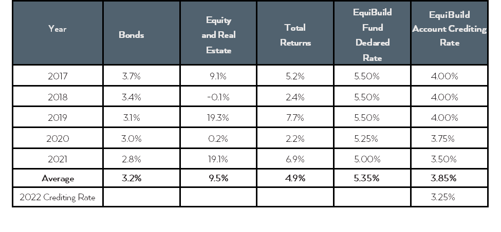 Cove Continuity Advisors - EquiBulid Fund Historic Performance