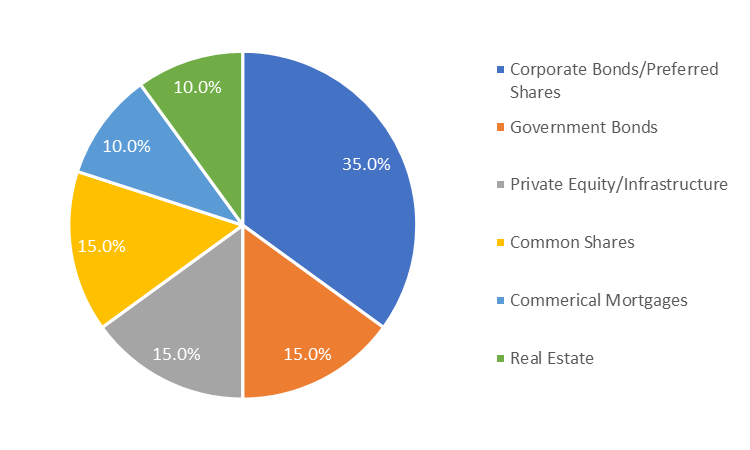 Cove Continuity Advisors - Target Asset Mix of the Fund